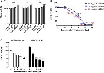 Tetrandrine inhibits the proliferation of mesangial cells induced by enzymatically deglycosylated human IgA1 via IgA receptor/MAPK/NF-κB signaling pathway